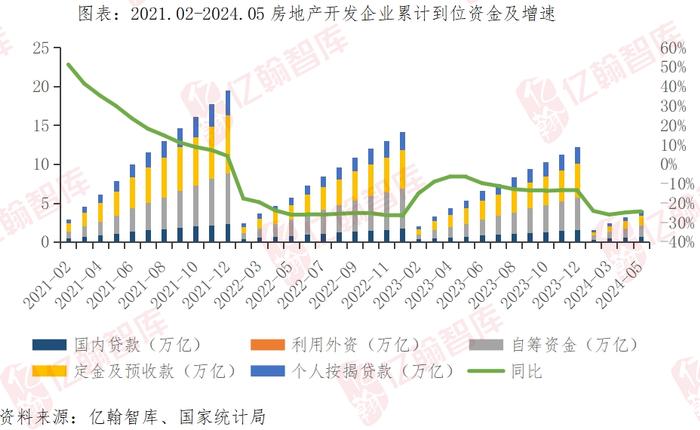 5月单月销售面积回到2012年水平，累计业绩继续维持8年新低