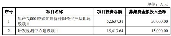 金鸿新材深交所IPO终止 致力于特种陶瓷制品产研销