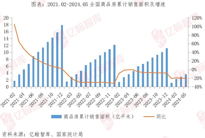 5月单月销售面积回到2012年水平，累计业绩继续维持8年新低