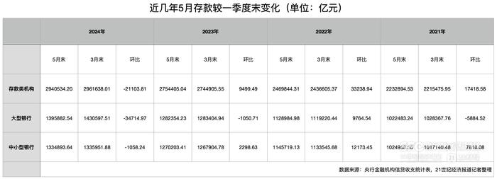 规范手工补息影响延续：企业活期存款两月减少近4万亿，去向不止定期、理财