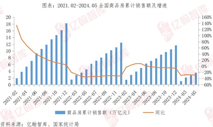 5月单月销售面积回到2012年水平，累计业绩继续维持8年新低