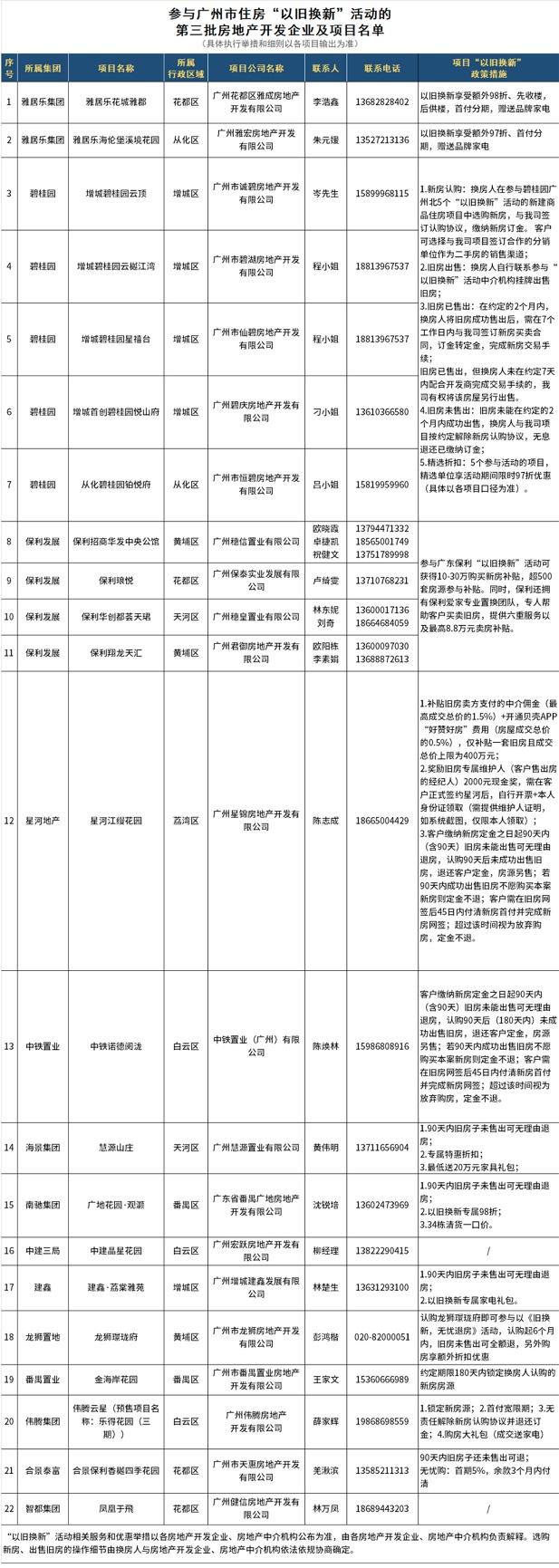 广州推出第三批住房“以旧换新”项目，成交数量达260余组