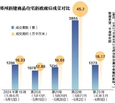 郑州 新政拉动改善置业楼市分化加速