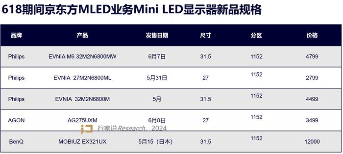 618购物热潮下，Mini LED产品持续升温