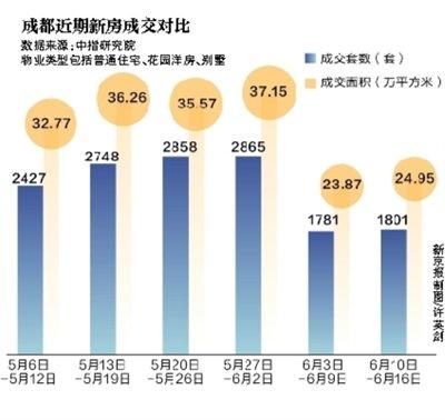 成都 市场低谷爬坡省外购房者比例增多