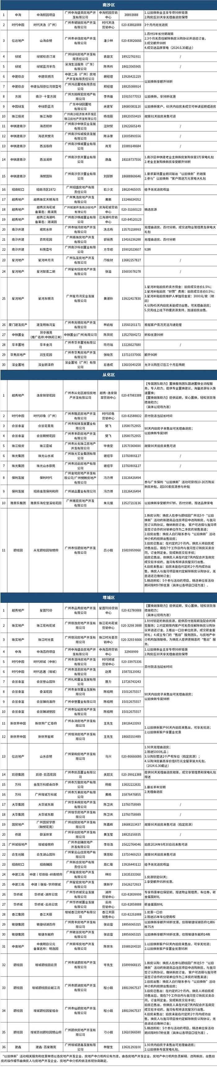 第三批公布！广州这些楼盘也能“以旧换新”！有房企推出30万元购房补贴