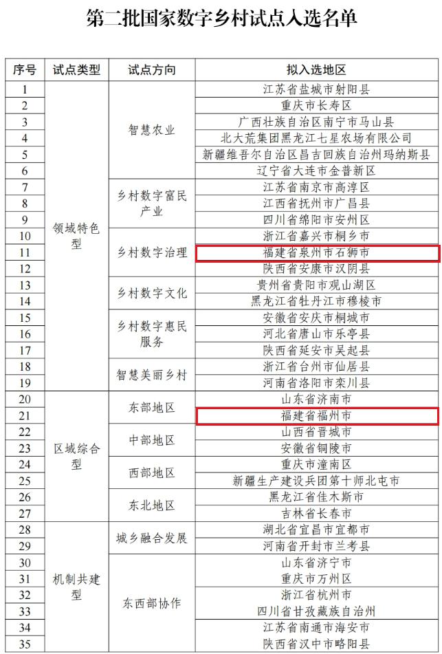 名单公示！福建两地入选