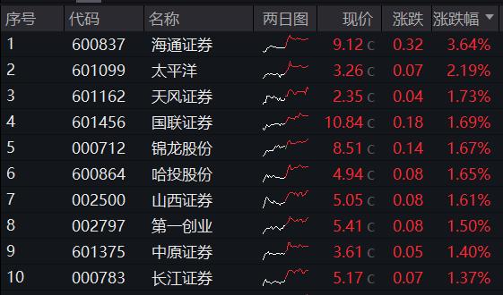 ETF热点收评|并购+政策预期双催化，券商趋势企稳，券商ETF（512000）放量涨近1%，喜提日线3连阳