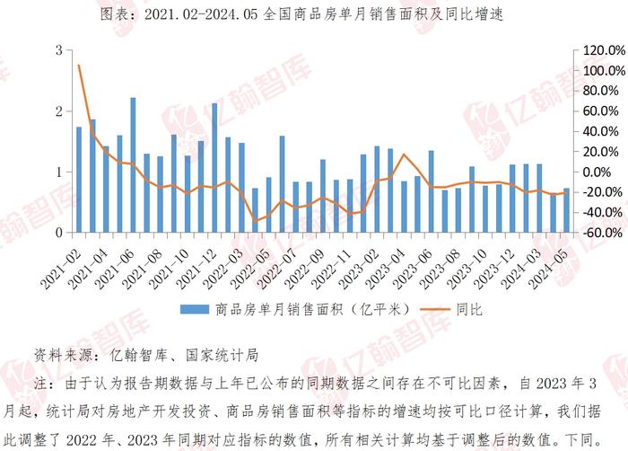 5月单月销售面积回到2012年水平，累计业绩继续维持8年新低