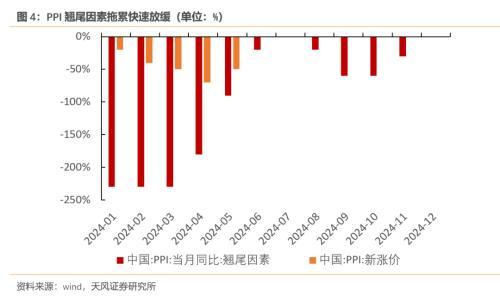 天风宏观：​预计二季度GDP在5.1%左右，实现全年增长目标对下半年名义GDP提出了更高的要求