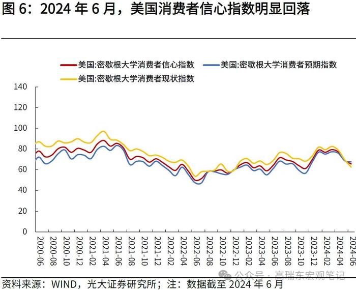 高瑞东 周欣平：如何理解5月美国低于预期的消费数据？