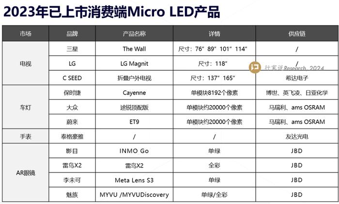 苹果暂缓，三星发力：Micro LED商业化新动向