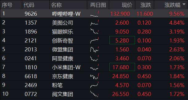 ETF盘中资讯｜新游流水超预期，哔哩哔哩涨逾9%！港股互联网ETF（513770）早盘涨逾1%，机构：关注游戏产业向上周期