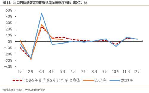 天风宏观：​预计二季度GDP在5.1%左右，实现全年增长目标对下半年名义GDP提出了更高的要求