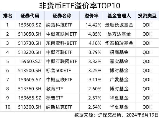 ETF英雄汇(2024年6月19日)：港股科技30ETF(513160.SH)领涨、纳指科技ETF(159509.SZ)溢价明显