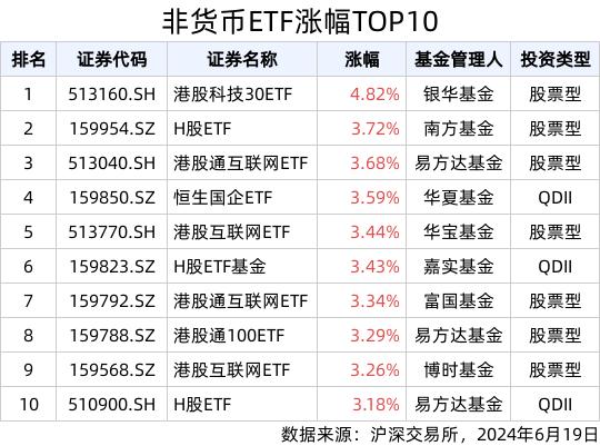 ETF英雄汇(2024年6月19日)：港股科技30ETF(513160.SH)领涨、纳指科技ETF(159509.SZ)溢价明显