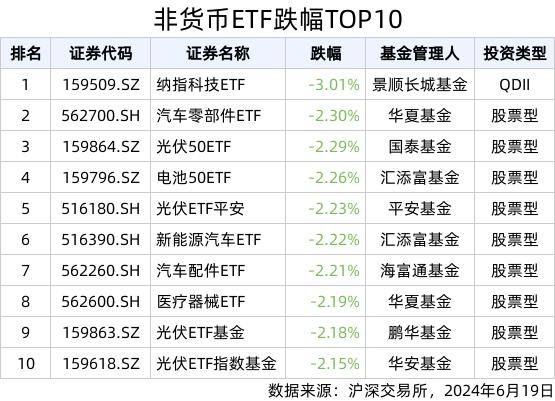 ETF英雄汇(2024年6月19日)：港股科技30ETF(513160.SH)领涨、纳指科技ETF(159509.SZ)溢价明显