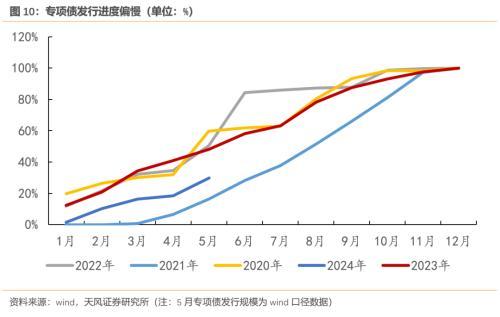 天风宏观：​预计二季度GDP在5.1%左右，实现全年增长目标对下半年名义GDP提出了更高的要求