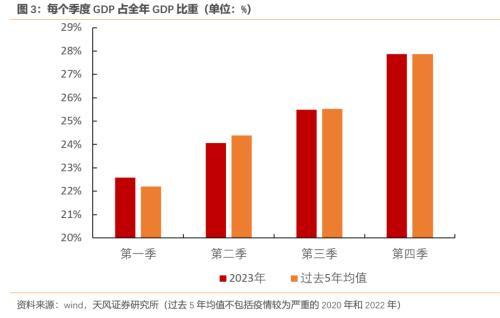 天风宏观：​预计二季度GDP在5.1%左右，实现全年增长目标对下半年名义GDP提出了更高的要求