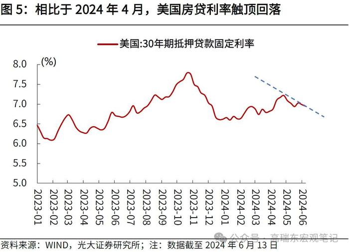 高瑞东 周欣平：如何理解5月美国低于预期的消费数据？