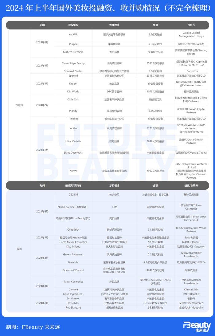 内投上游，外投品牌：上半年美妆产业吸金超近30亿元