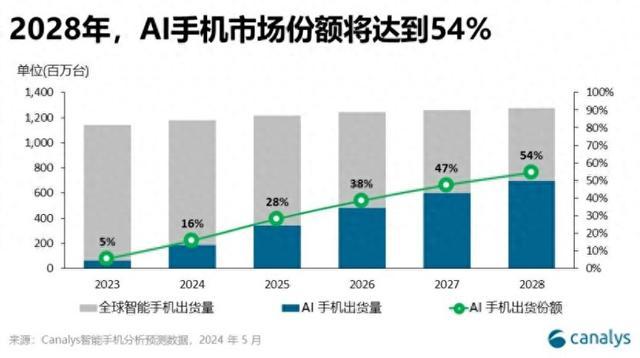Canalys：全球AI手机市场迎来爆发式增长，2028年占比或超半数