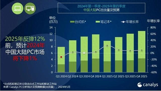 机构：2025年中国PC市场将迎强劲反弹