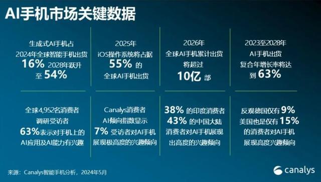 Canalys：全球AI手机市场迎来爆发式增长，2028年占比或超半数