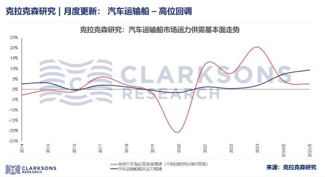 克拉克森：汽车运输船租金依然处于历史高位 但已出现高位走缓迹象