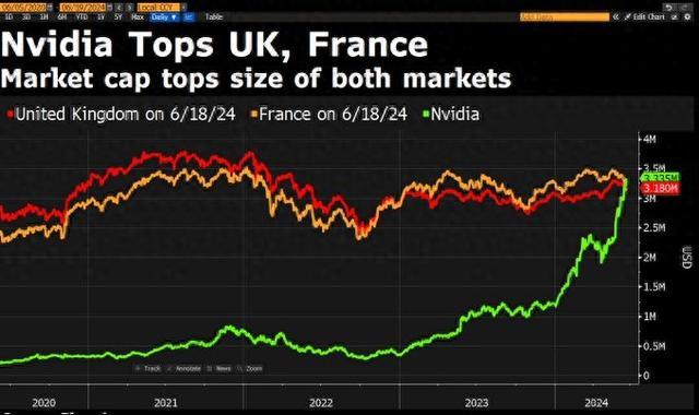 一图看懂：英伟达市值已超越欧洲最大股市