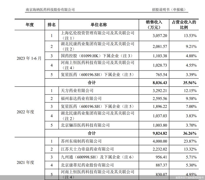 海纳医药IPO背后的大客户谜局