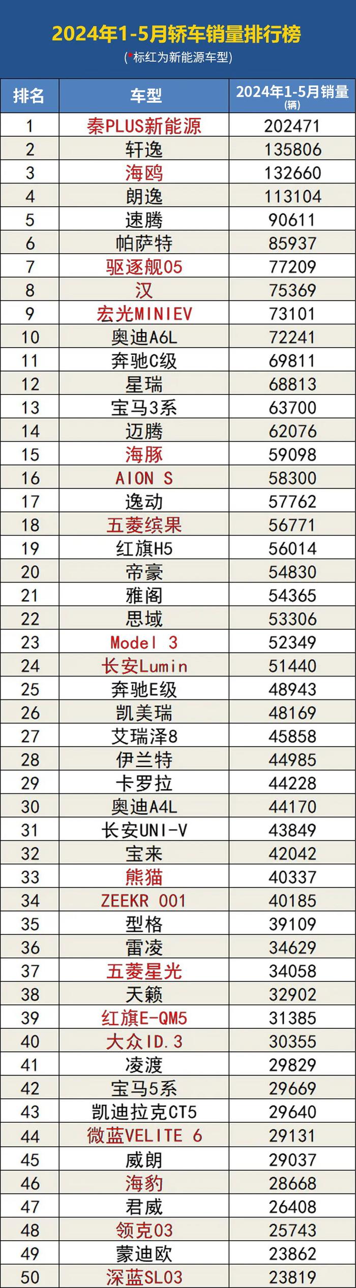 买车还得看销量！前5月国内轿车/SUV/MPV销量Top50 中安在线