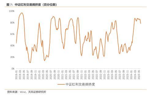 风险定价 | 成长和价值的拥挤度差异快速收缩 - 6月W4（天风宏观林彦）