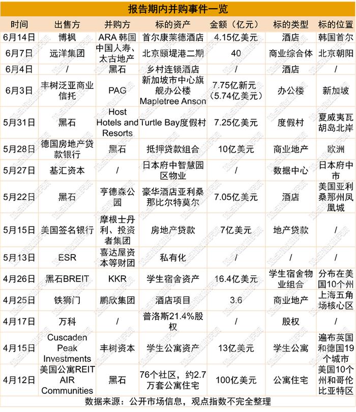 REITs市场横盘调整与扩募进行时 | 2024二季度地产资管发展报告