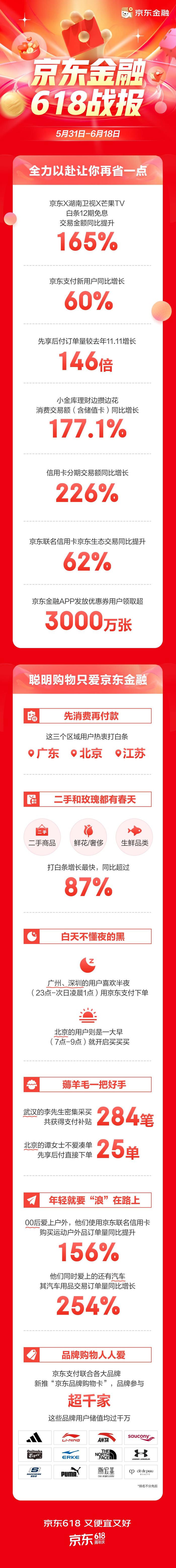 618期间京东支付新用户同比增长60%-06.19