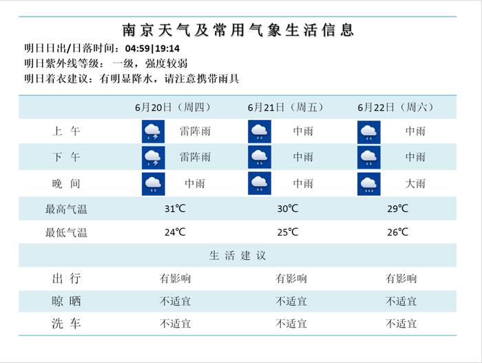 南京未来几天天气，雨、中雨、大雨、暴雨……