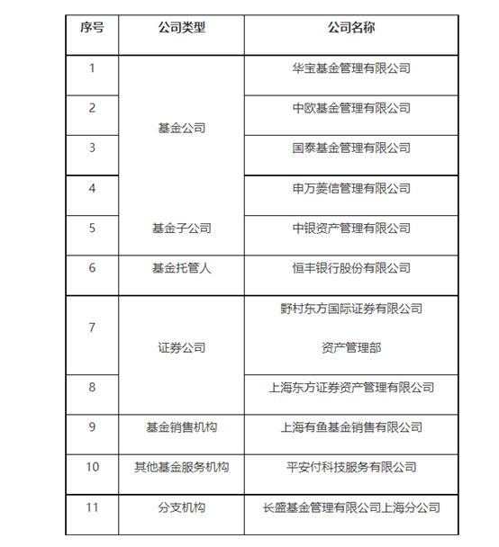 上海证监局发布2024年上半年现场检查名单，涉及11家机构