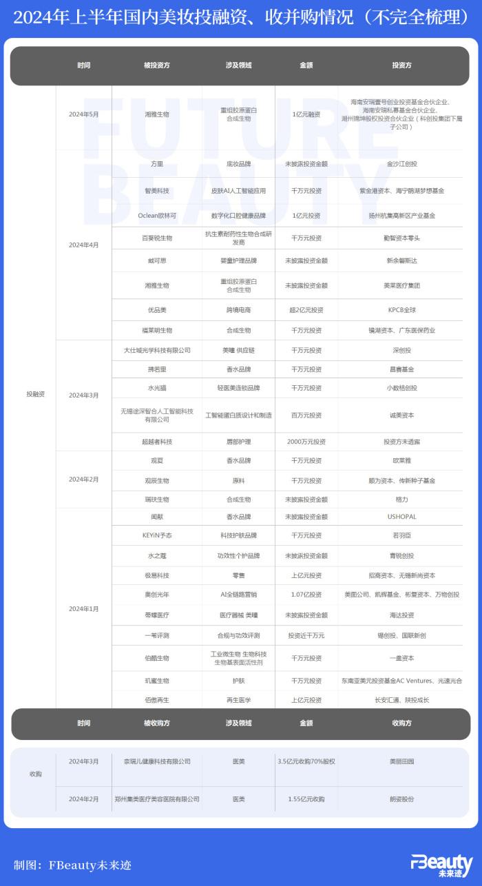 内投上游，外投品牌：上半年美妆产业吸金超近30亿元