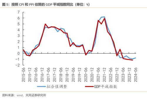 天风宏观：​预计二季度GDP在5.1%左右，实现全年增长目标对下半年名义GDP提出了更高的要求