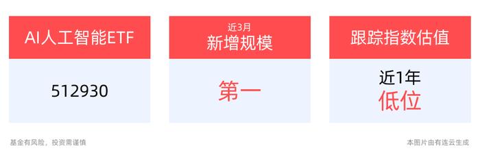 市值再度暴增，英伟达成为全球新“股王”，AI人工智能ETF(512930)高开上行