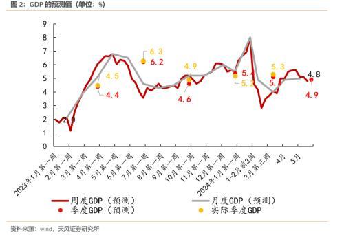 天风宏观：​预计二季度GDP在5.1%左右，实现全年增长目标对下半年名义GDP提出了更高的要求