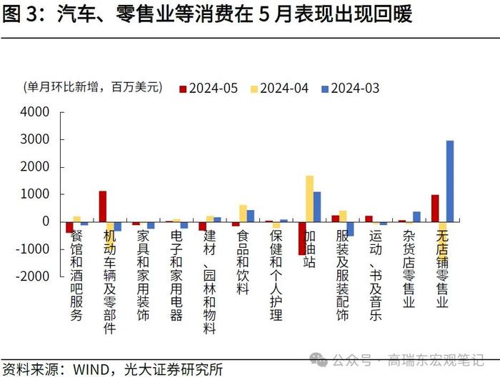 高瑞东 周欣平：如何理解5月美国低于预期的消费数据？