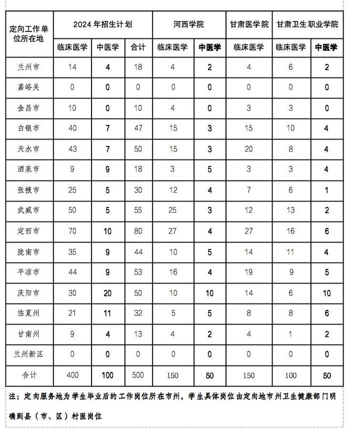 500名！甘肃招录定向医学生公告→