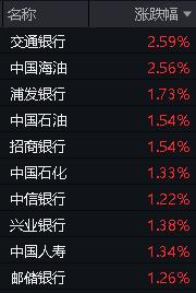 ETF盘中资讯｜中字头延续强势，价值ETF（510030）盘中涨超1%！陆家嘴论坛今日开幕，重磅措施接连出台！