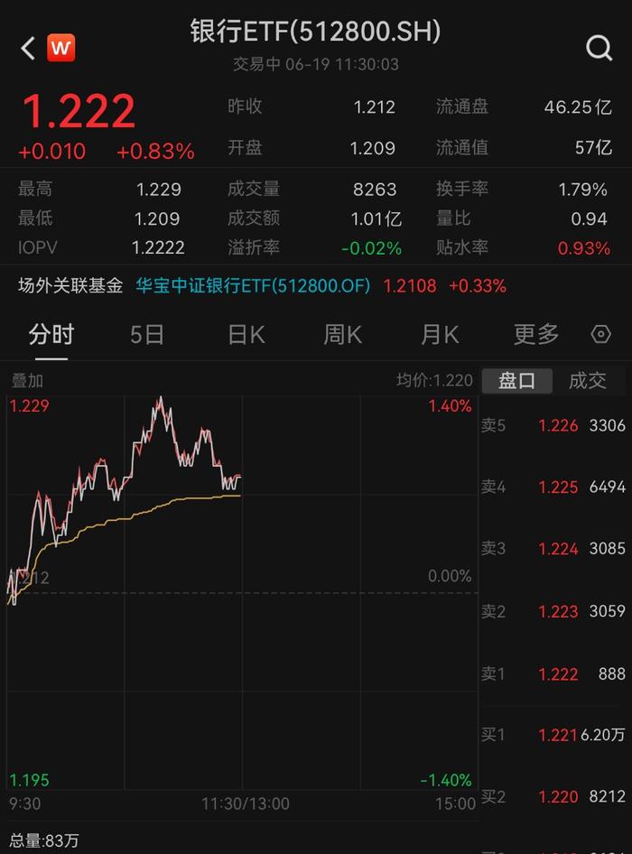 ETF盘中资讯｜银行久违上攻，银行ETF（512800）半日涨近1%，大涨后阶段休整，机构高呼下半年仍有机会