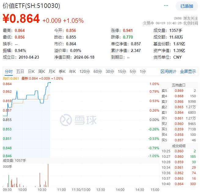 ETF盘中资讯｜中字头延续强势，价值ETF（510030）盘中涨超1%！陆家嘴论坛今日开幕，重磅措施接连出台！