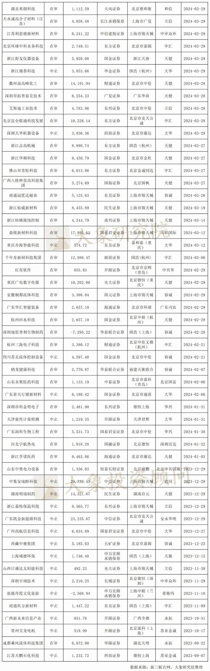 20家过亿！新三板排队企业太“卷”了，平均净利润超6000万