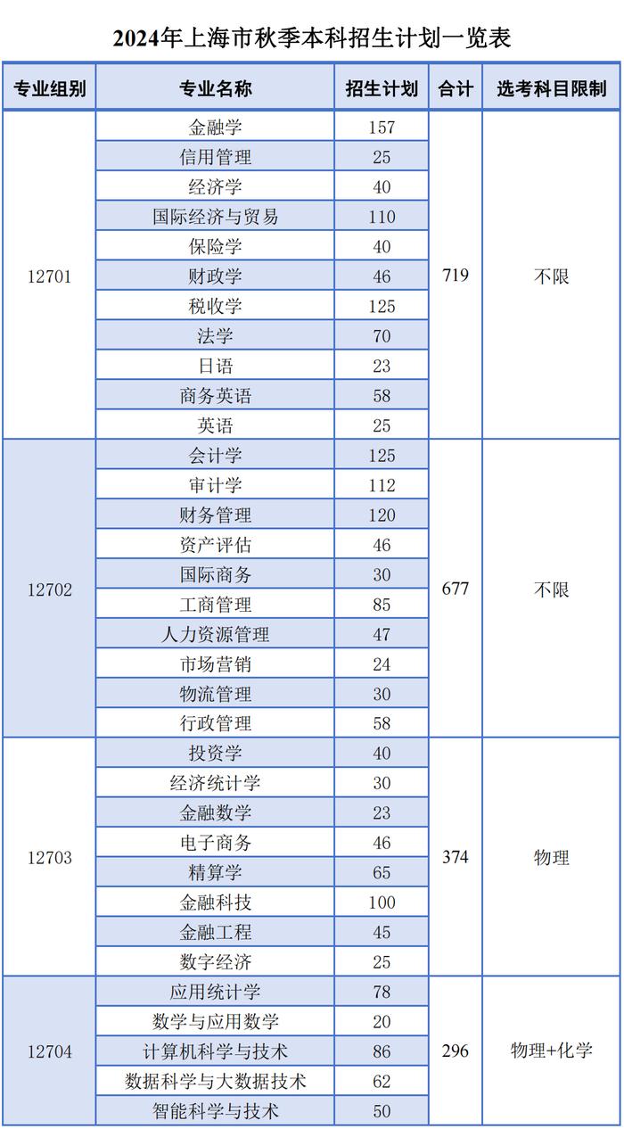 上海立信会计金融学院2024年招生计划发布！@上海考生