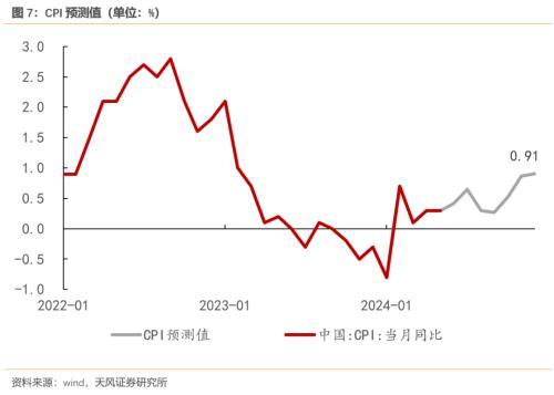 天风宏观：​预计二季度GDP在5.1%左右，实现全年增长目标对下半年名义GDP提出了更高的要求