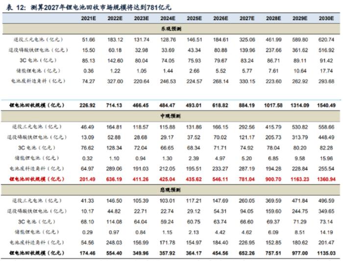 锂电蓝海打开？回收市场空间几何？